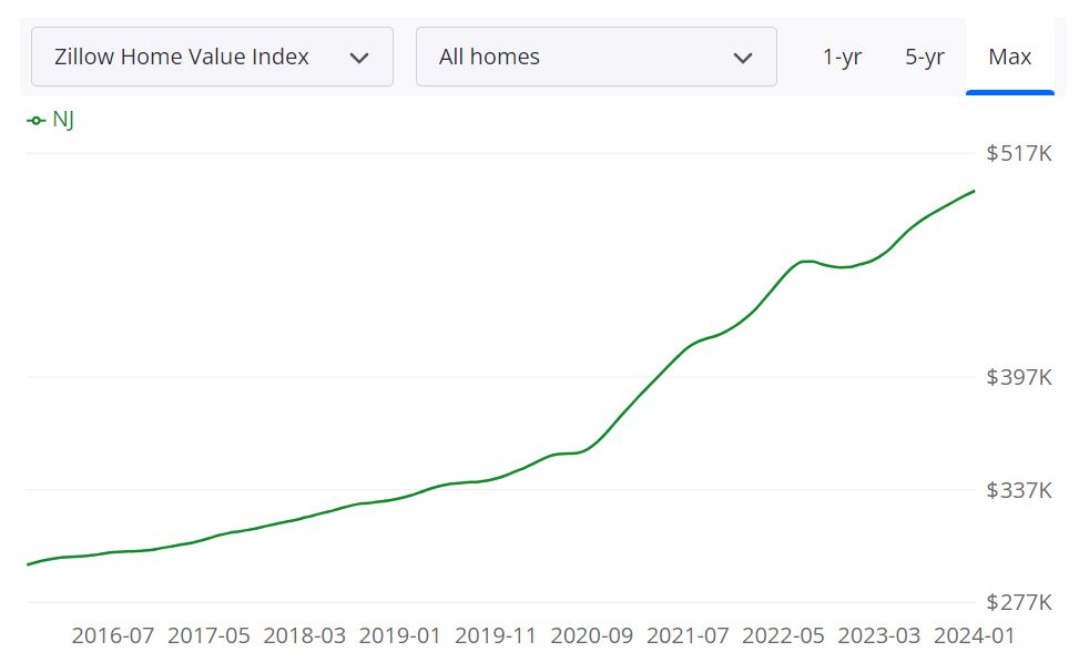 New Jersey Housing Market Developments and Forecast for 2024