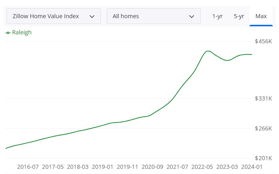 Raleigh Housing Market Trends and Forecast for 2024