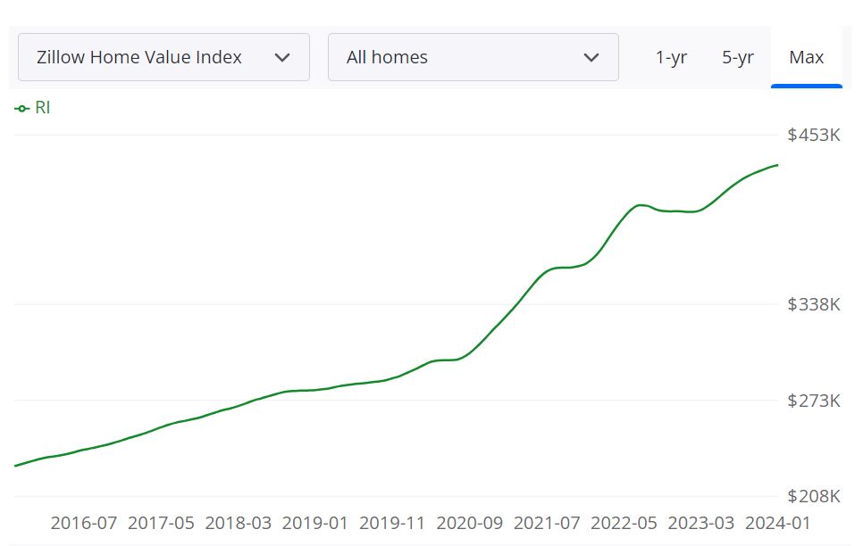 Rhode Island Housing Market Trends and Forecast 2024