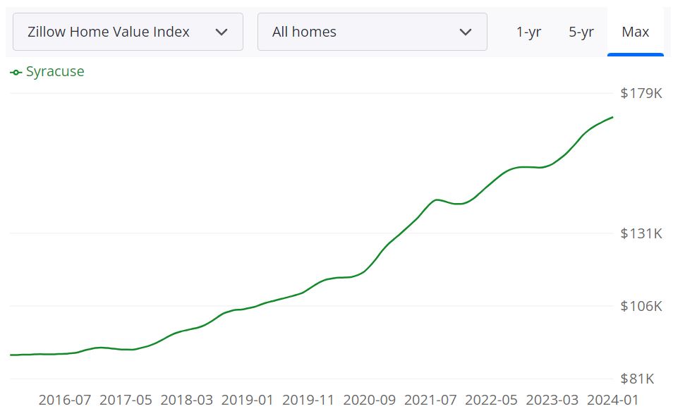 Syracuse Housing Market Trends and Forecast for 2024