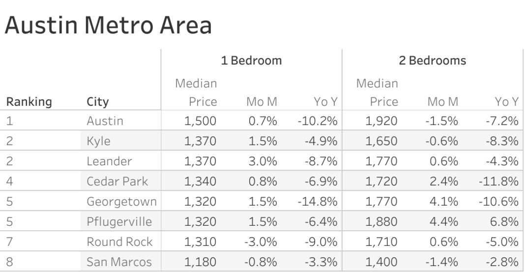 Austin Rental Market 