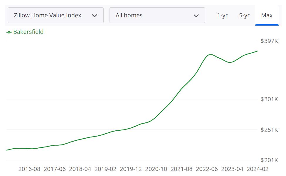 Bakersfield Housing Market Forecast for 2024 and 2025