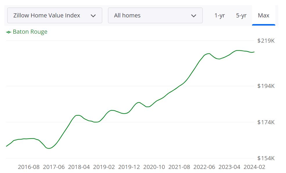 Baton Rouge Housing Market Forecast 2024 and 2025