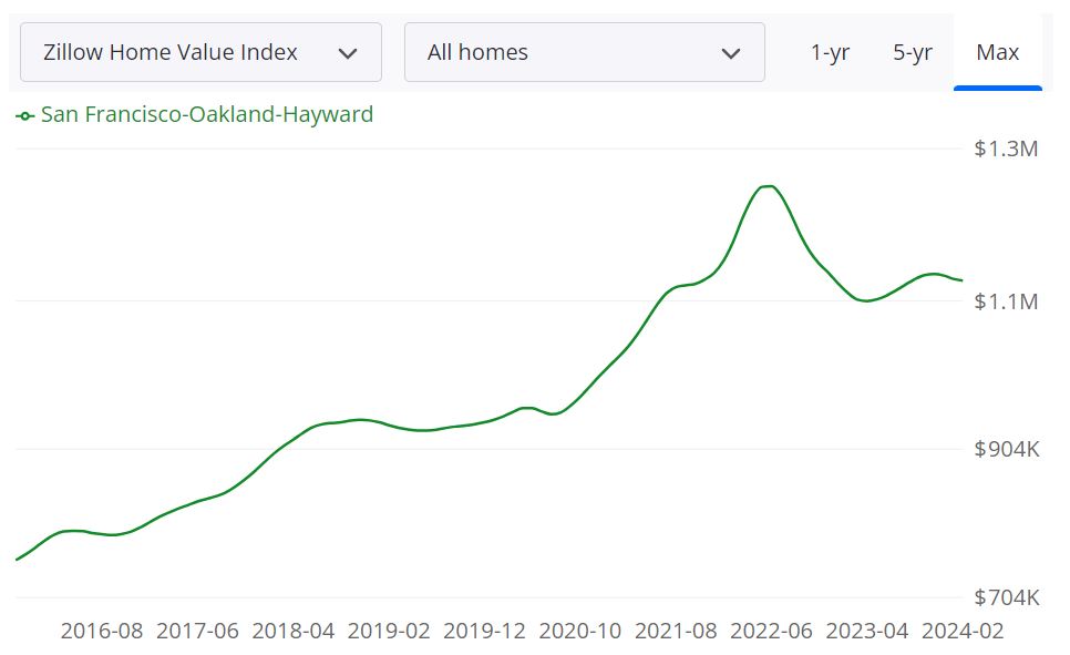 Bay Area Housing Market Forecast for 2024 and 2025