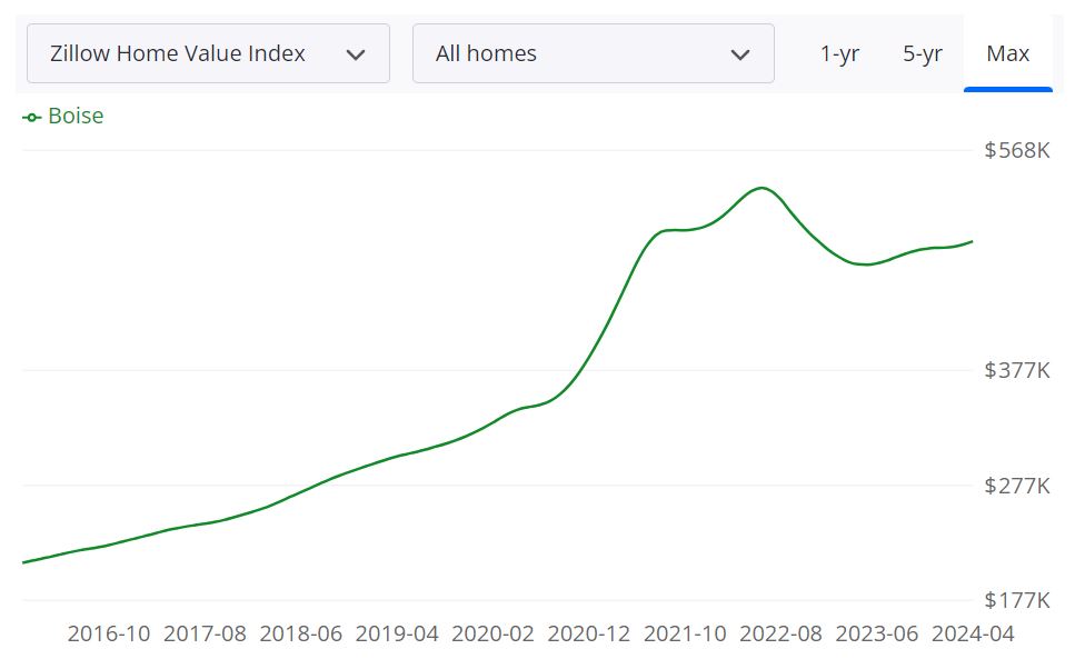 Boise Housing Market Forecast for 2024 and 2025