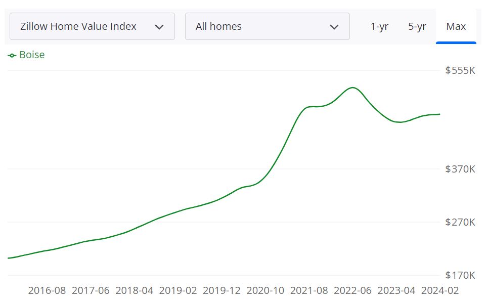 Boise Housing Market Forecast for 2024 and 2025