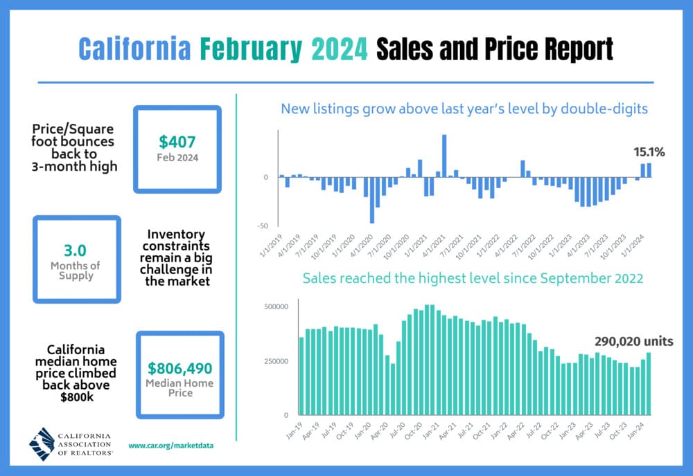 California Housing Market Trends and Forecast for 2024