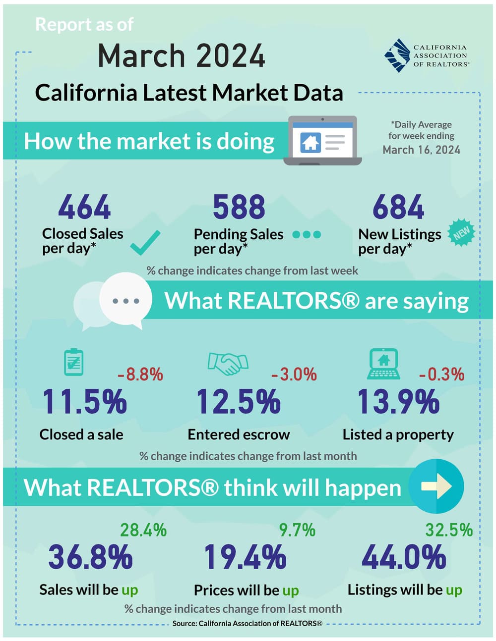 California Housing Market weekly data