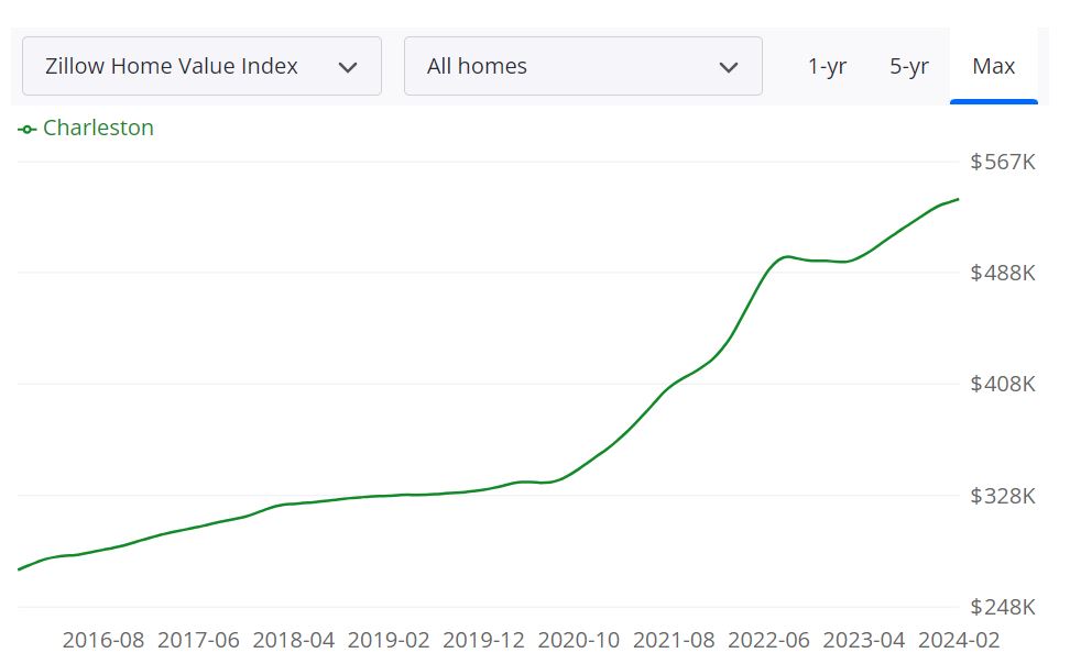 Charleston Housing Market Trends and Forecast for 2024