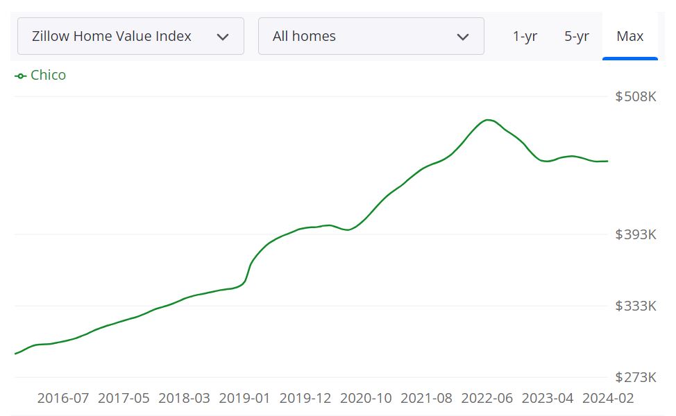 Chico Housing Market Trends and Predictions for 2024