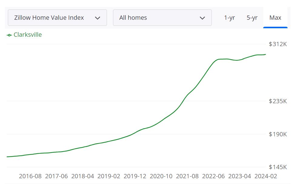 Clarksville Housing Market Trends and Forecast for 2024