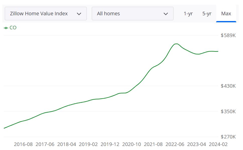 Colorado Springs Housing Market Forecast 2024 and 2025