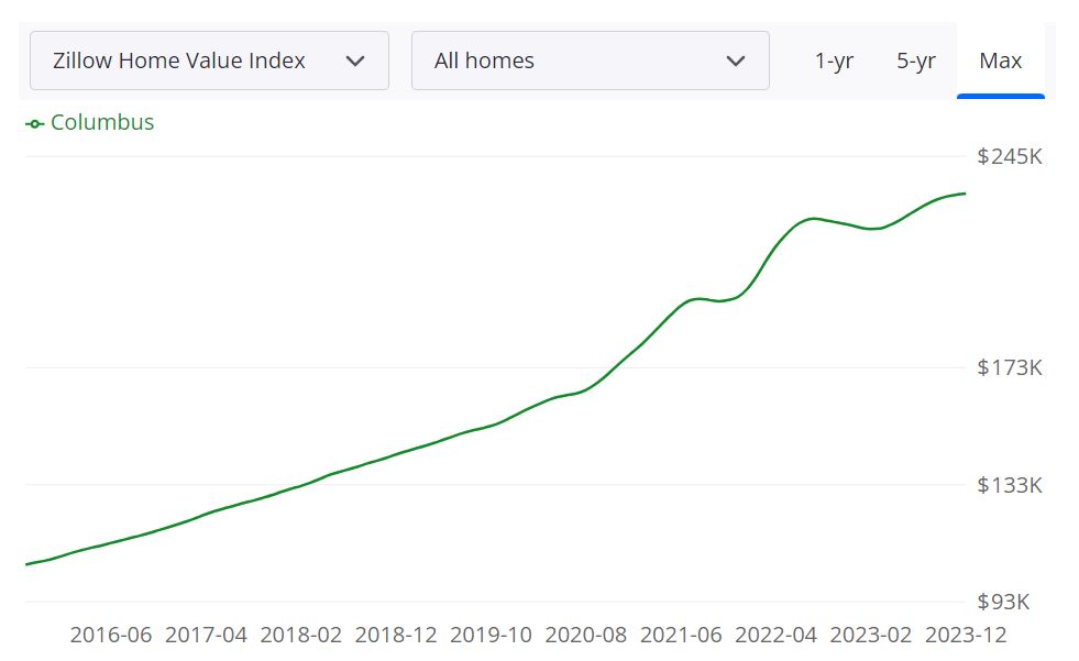 Columbus Ohio Housing Market Forecast for 2024 and 2025