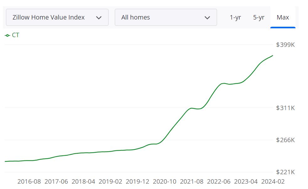 Connecticut Housing Market Prices, Trends, Forecast 2024