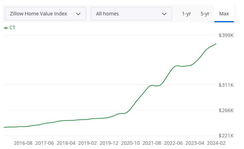 Connecticut Housing Market Forecast 2024 and 2025