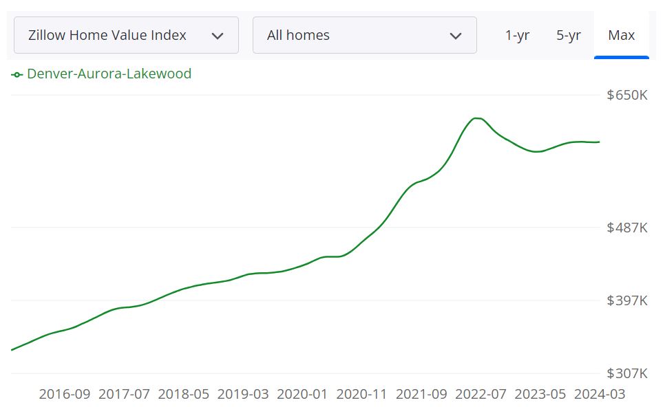 Predictions for the Denver Real Estate Market