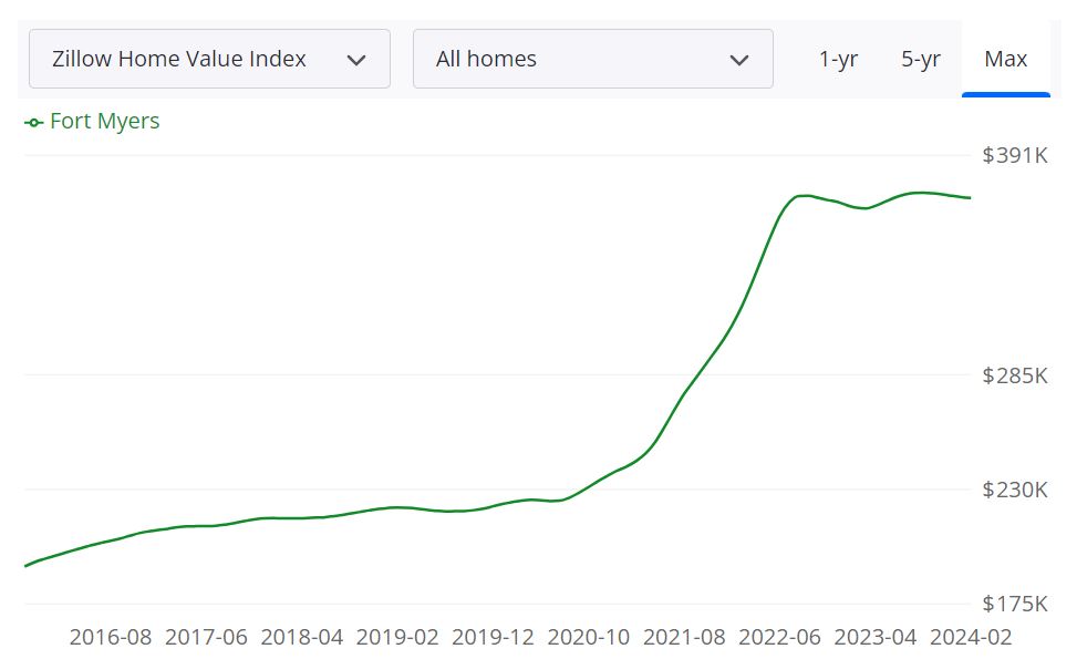 Fort Myers Housing Market Forecast 2024 and 2025