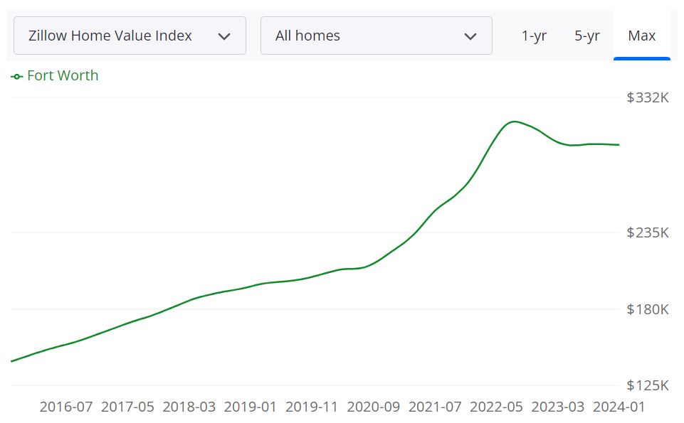 Fort Worth Housing Market Forecast 2024 Will it Crash?