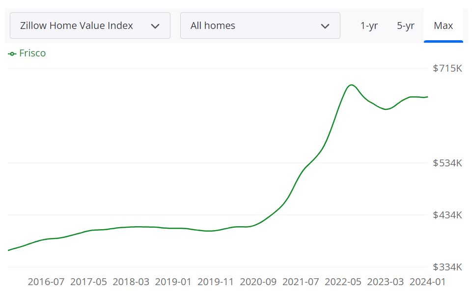 Frisco Housing Market Forecast for 2024 and 2025