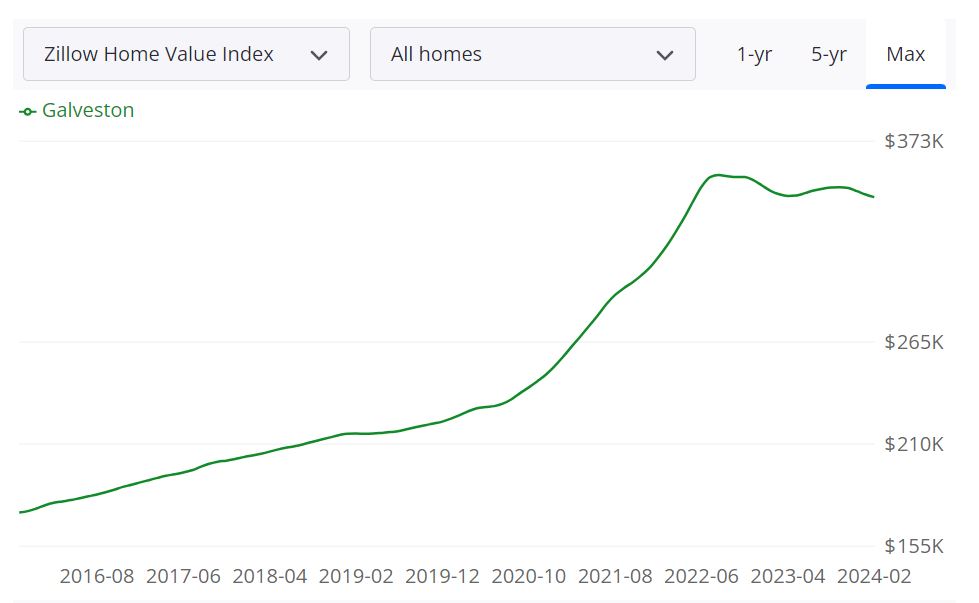 Galveston Housing Market Forecast 2024 and 2025