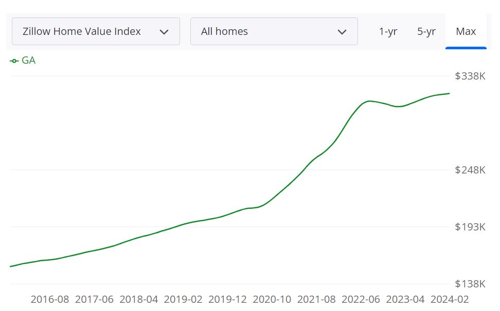 Georgia Housing Prices And Forecast for 2024 and 2025