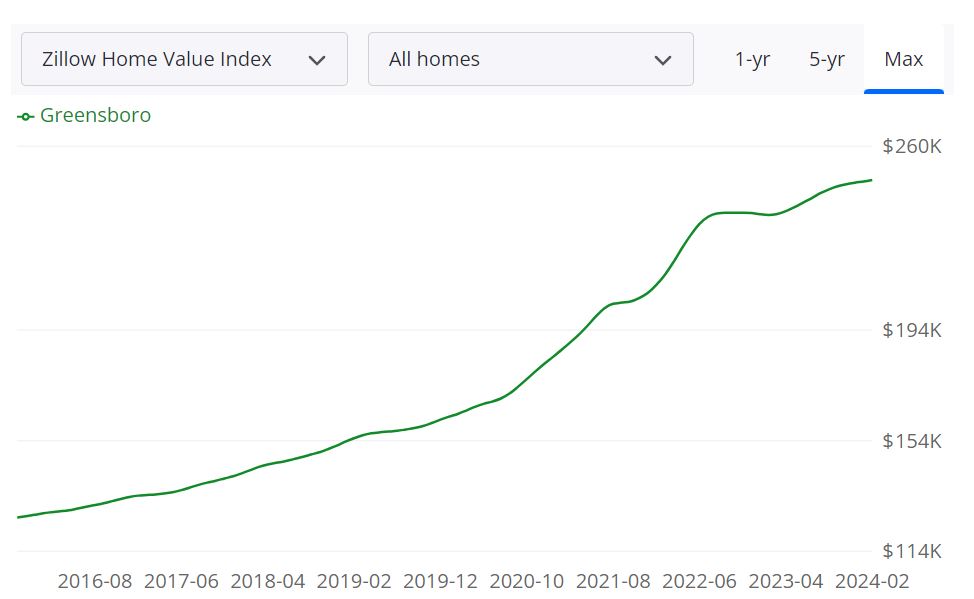 Greensboro Housing Market Forecast 2024 and 2025