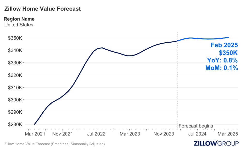 Housing Market Predictions for 2024