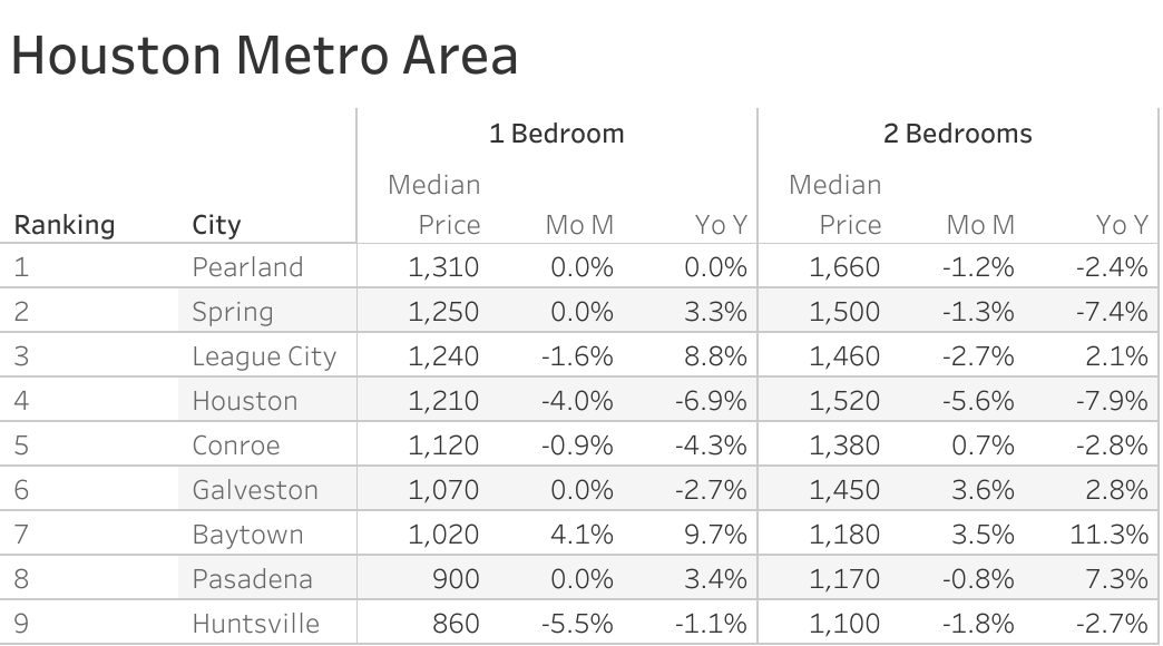Houston Rental Market Trends