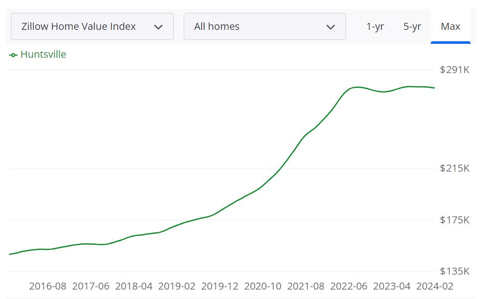 Huntsville AL Housing Market Trends and Forecast for 2024