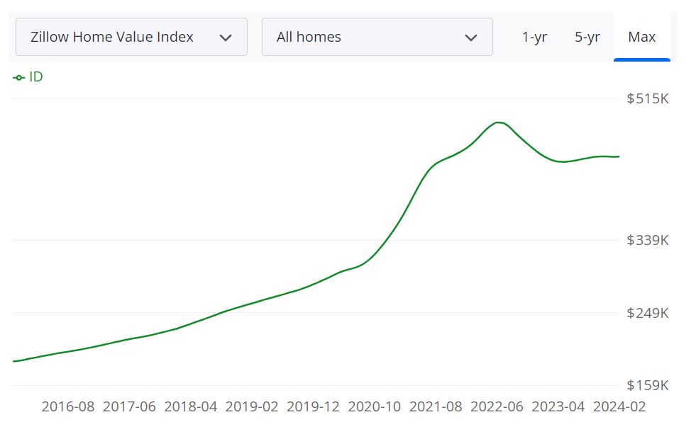 Idaho Housing Market Forecast for 2024 and 2025
