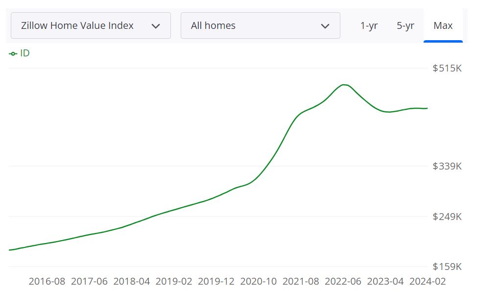Idaho Housing Market Prices, Trends, Forecast 2024
