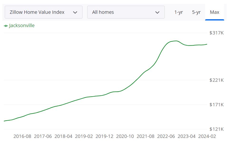 Jacksonville Housing Market Trends and Forecast 2024