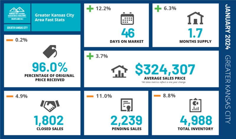 Kansas City Housing Market Trends