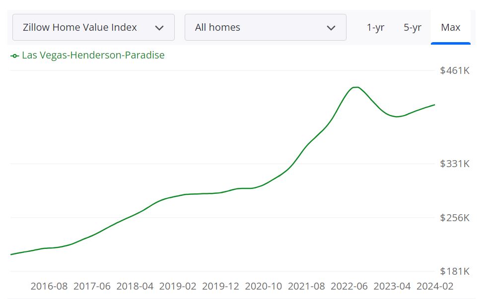Las Vegas Housing Market 2024 Trends and Forecast