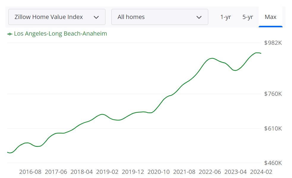 Los Angeles Housing Market Forecast for 2024 and 2025