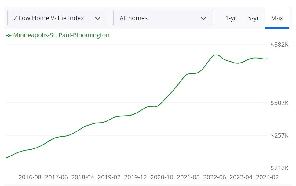 Minneapolis Housing Market Forecast 2024 and 2025