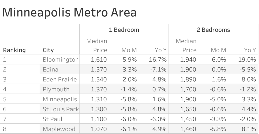 Minneapolis Rental Market Trends