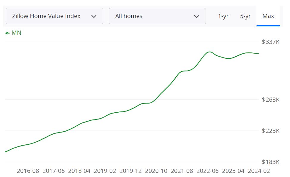 Minnesota Housing Market Forecast 2024 and 2025