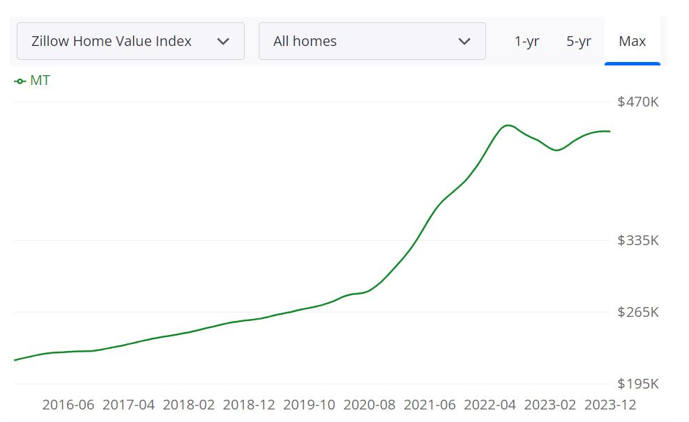 Montana Housing Market Forecast for 2024 and 2025