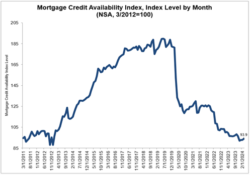 Mortgage credit availability<