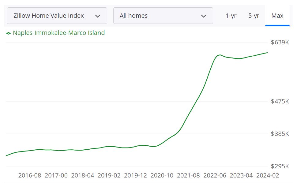 Naples Housing Market Forecast 2024 and 2025