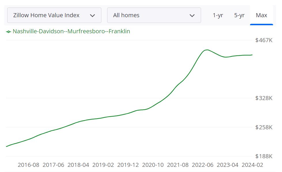 Nashville Housing Market Trends and Forecast for 2024
