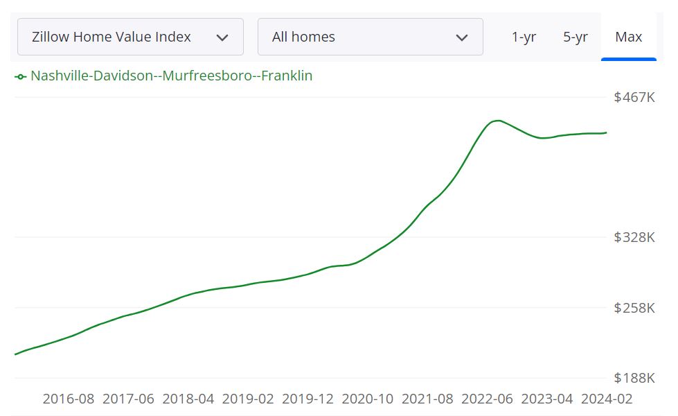 Nashville Housing Market Forecast for 2024 and 2025