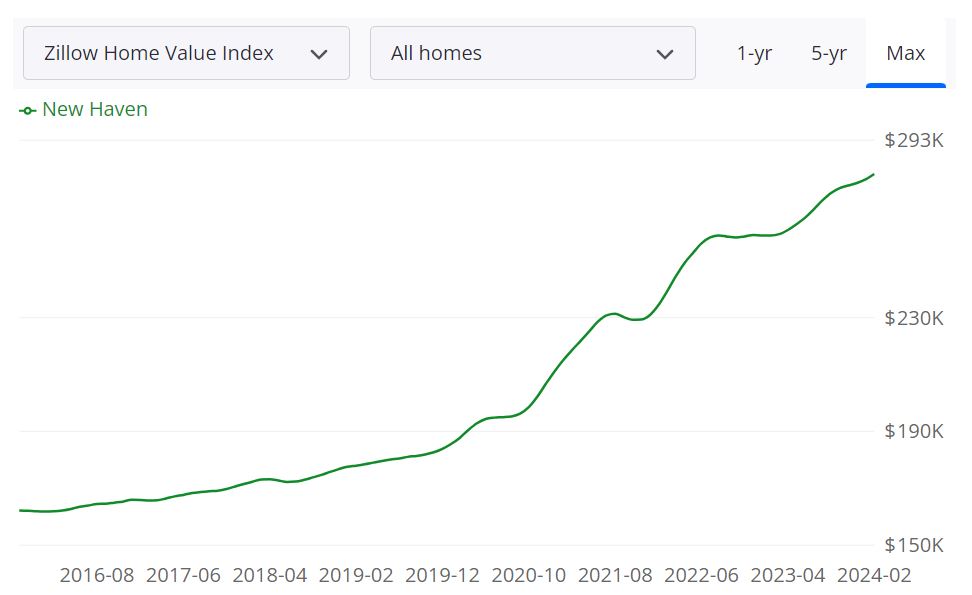 New Haven Housing Market Predictions 2024 and 2025