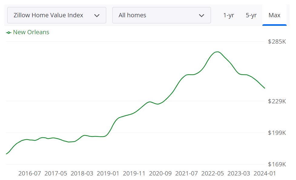 New Orleans Housing Market Forecast for 2024 and 2025