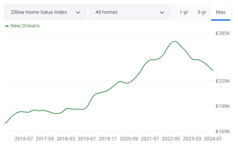 New Orleans Housing Market Trends and Forecast for 2025