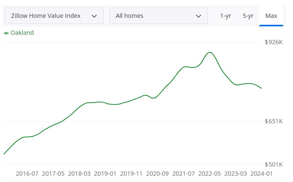 Oakland Housing Market Forecast 2024 Will it Crash?