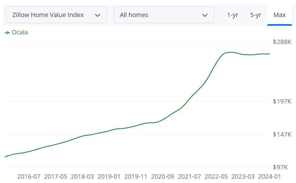 Ocala Housing Market Forecast 2024 Will it Crash?