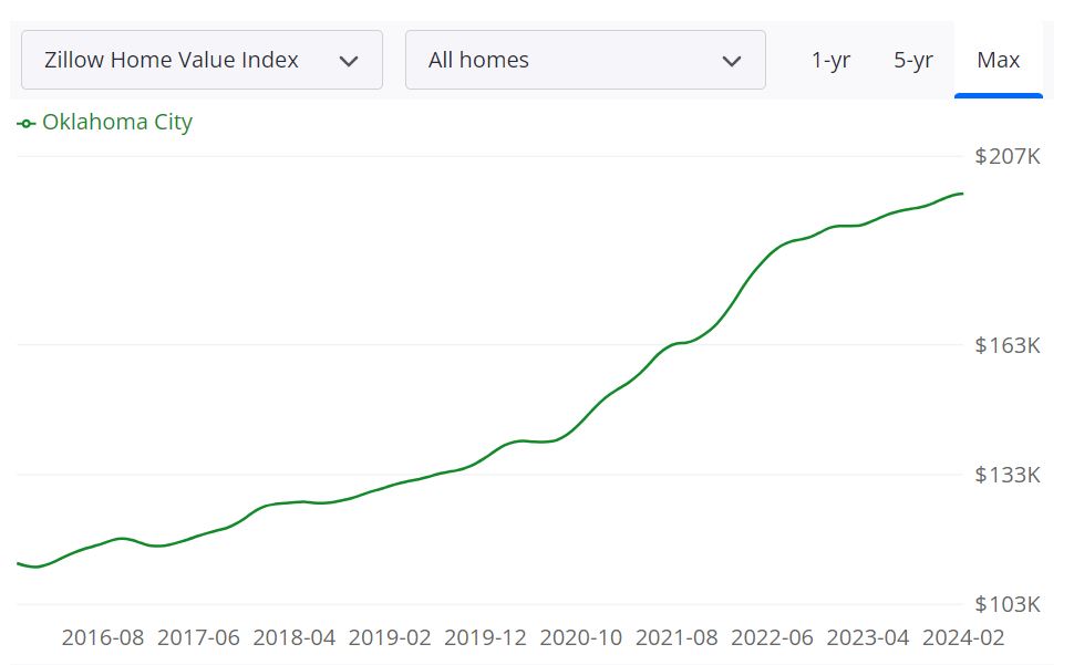 Oklahoma City Housing Market Forecast for 2024 and 2025