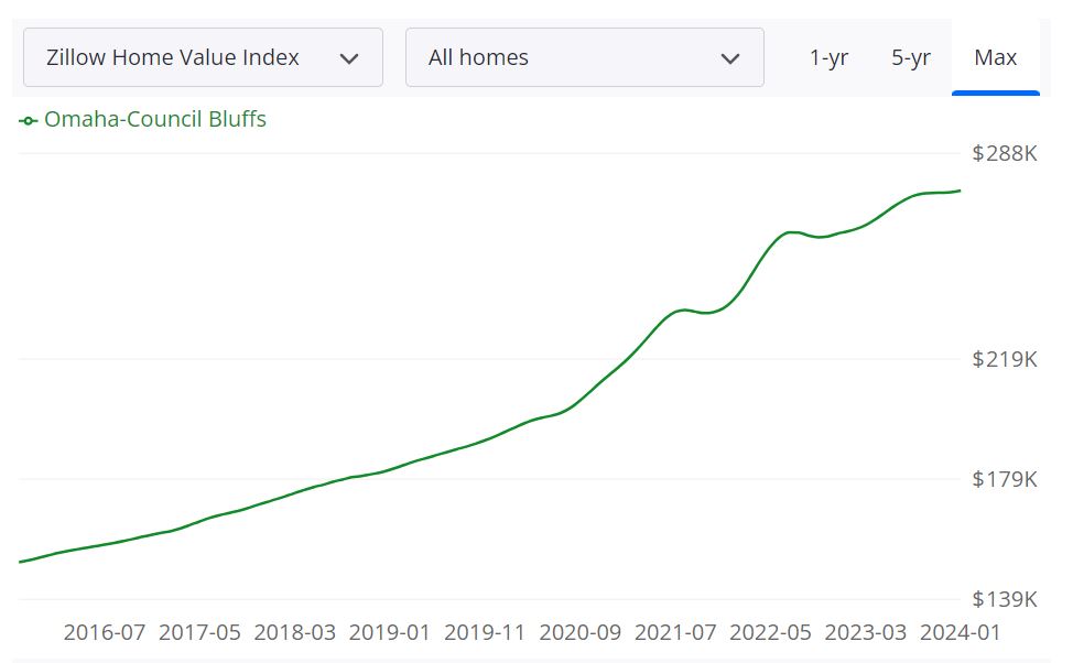 Omaha Housing Market Prices, Trends, Forecast 2024
